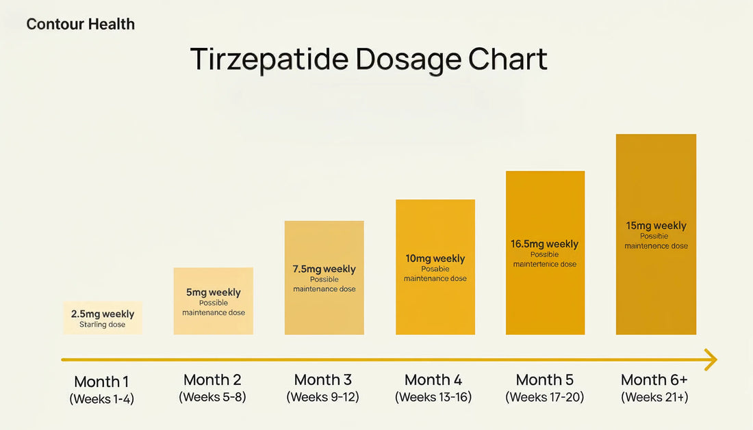 Tirzepatide dosage chart showing gradual weekly increase from 2.5 mg to 15 mg over six months for optimal weight loss results.
