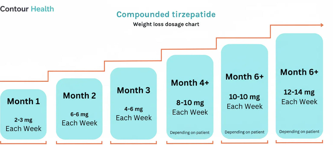 Contour Health compounded tirzepatide dosage chart showing gradual weekly increase from 2 mg to 14 mg over six months for weight loss.