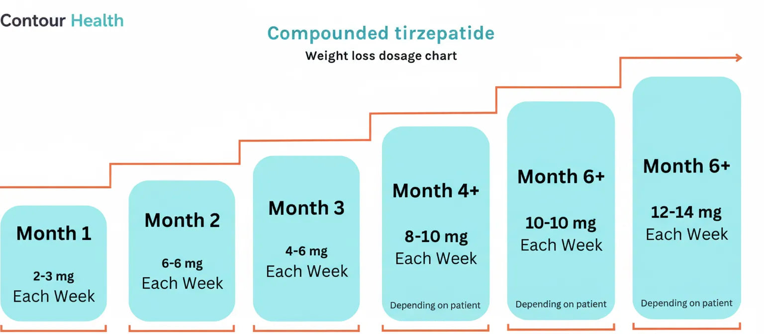Contour Health compounded tirzepatide dosage chart showing gradual weekly increase from 2 mg to 14 mg over six months for weight loss.